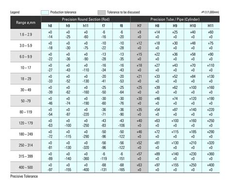 iso standard tolerance chart